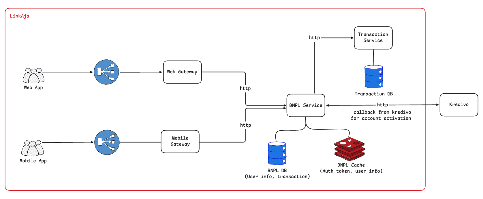 MyPaylater BNPL Platform Integration Architecture